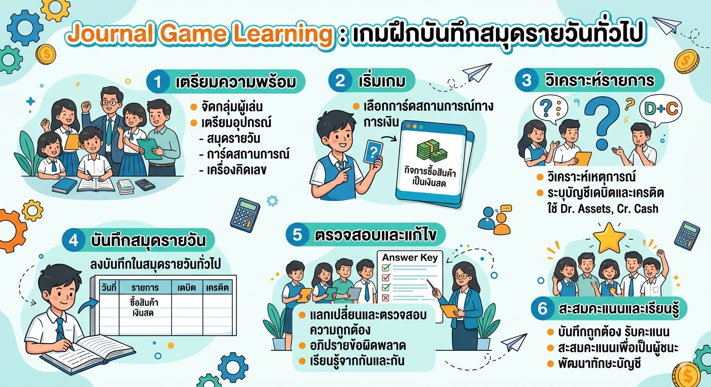 ภาพ “Journal Game Learning :  เกมฝึกบันทึกสมุดรายวันทั่วไป”