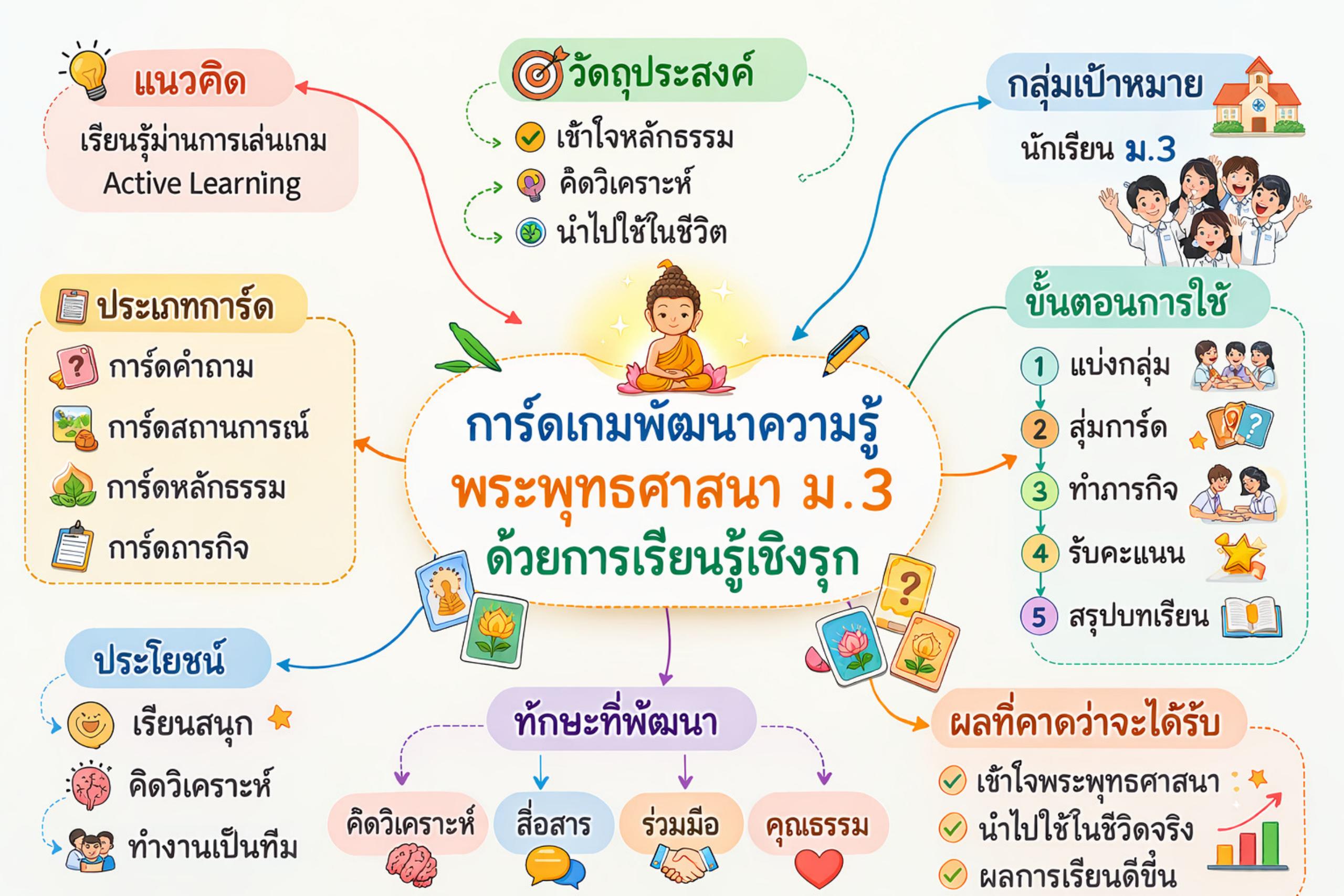 ภาพ การ์ดเกมพัฒนาความรู้ “BUDDHA ACTIVE LEARNING CARD”