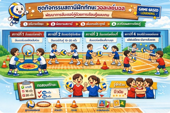 ภาพ สถานีฝึกทักษะวอลเลย์บอล